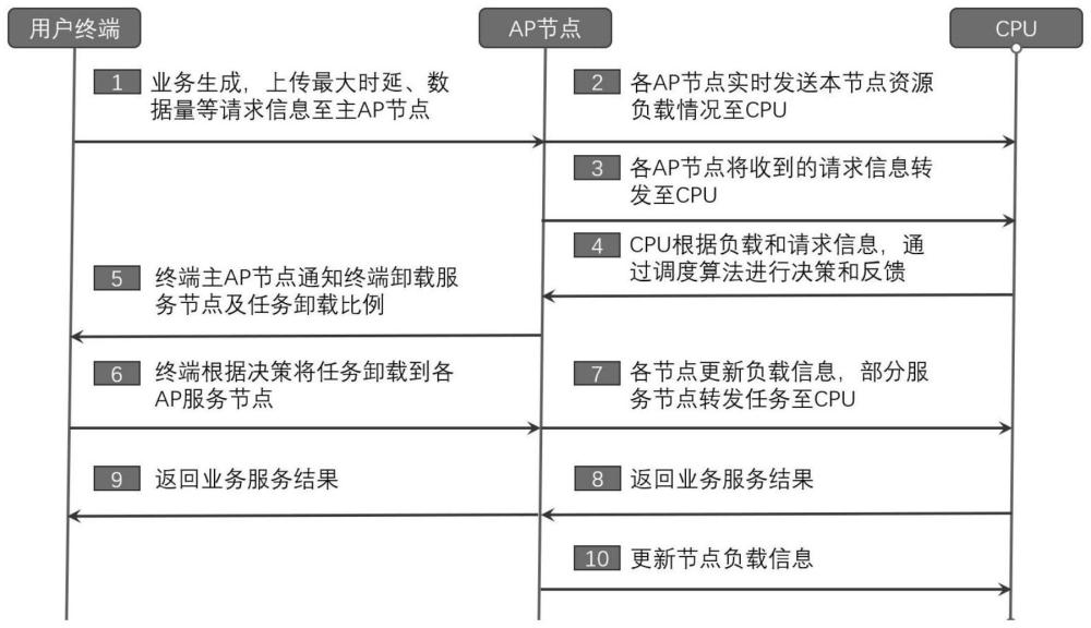 一种通算融合的混合资源调度方法