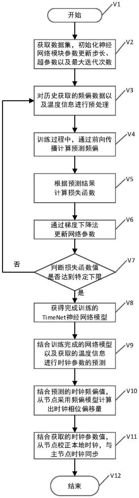 一种温度感知辅助的时间同步保持方法