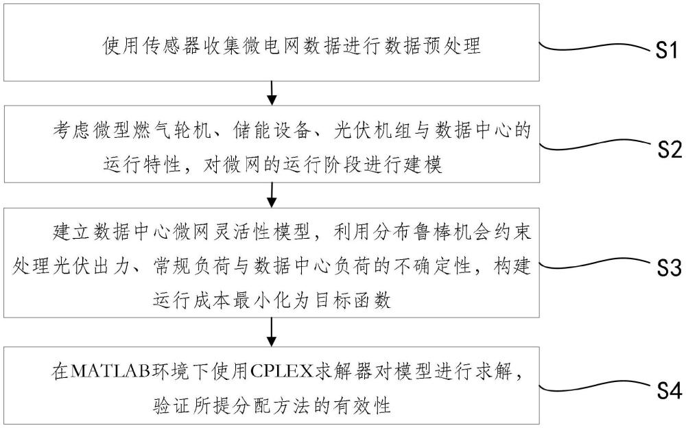 计及数据中心需求响应的微网鲁棒约束调度方法及系统与流程