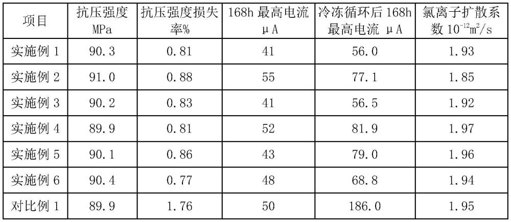 一种抗冻防腐阻锈混凝土、制备方法及应用与流程