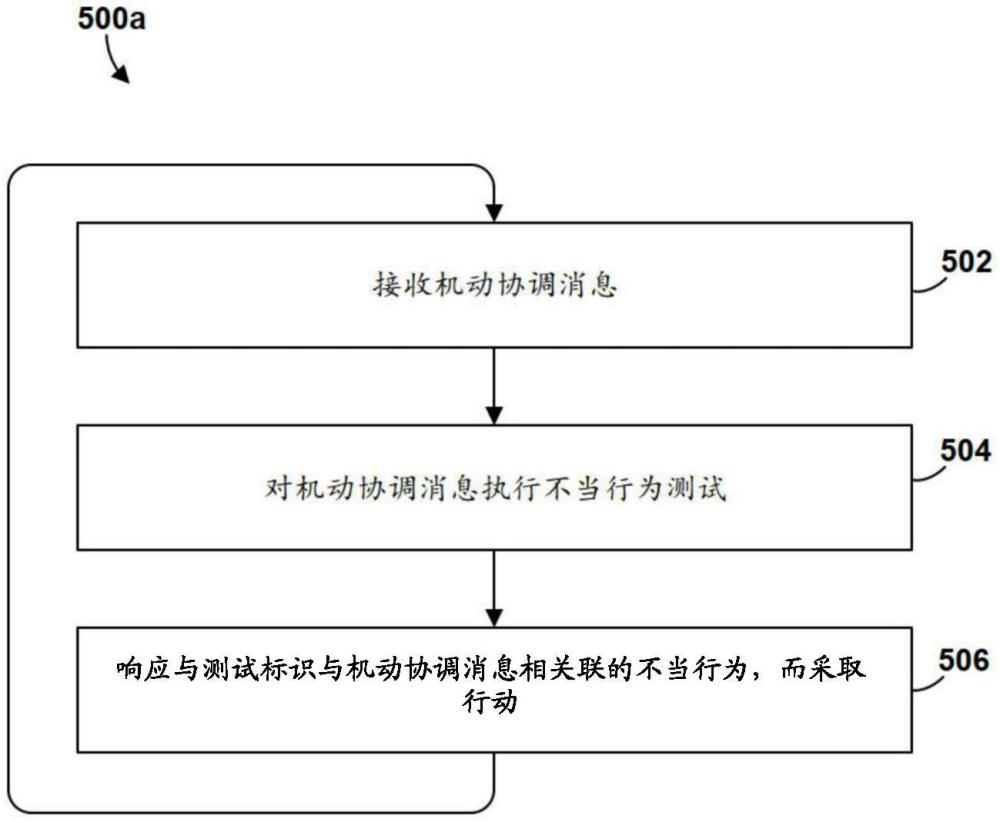 车联万物(V2X)机动协调消息中的不当行为检测的制作方法