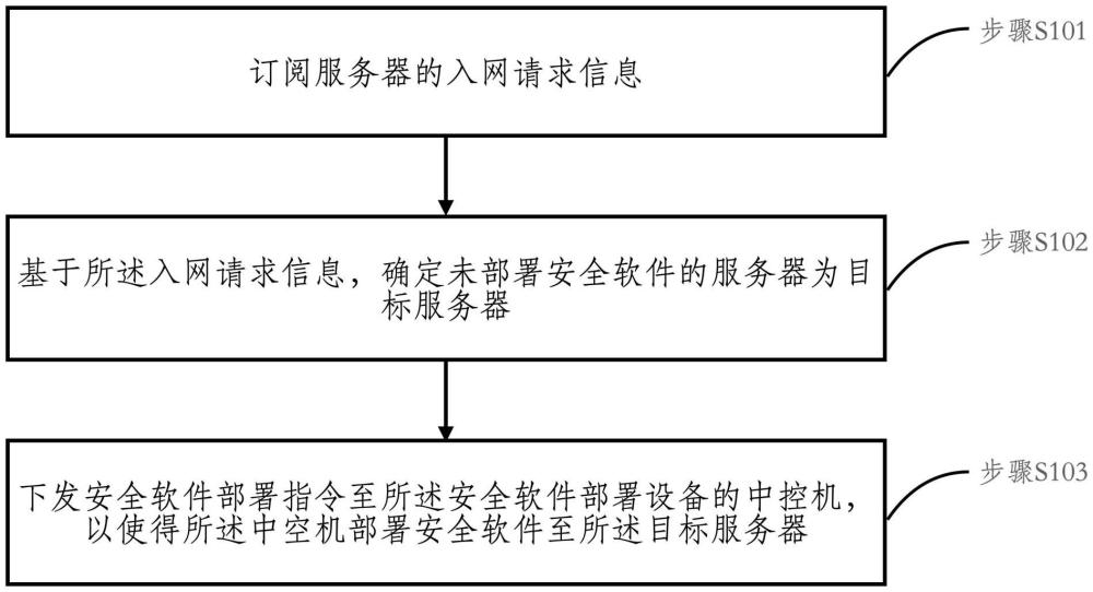 安全软件部署方法、设备、计算机可读介质及程序产品与流程