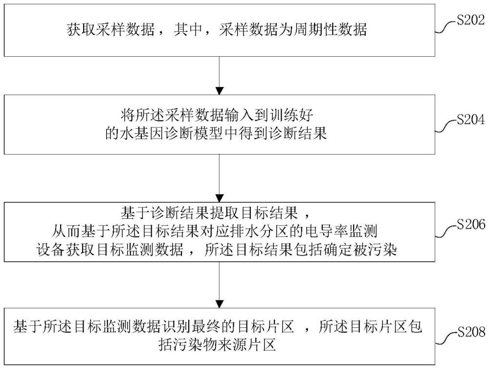 基于多层级监测的排水管网污染物溯源方法、系统及介质与流程