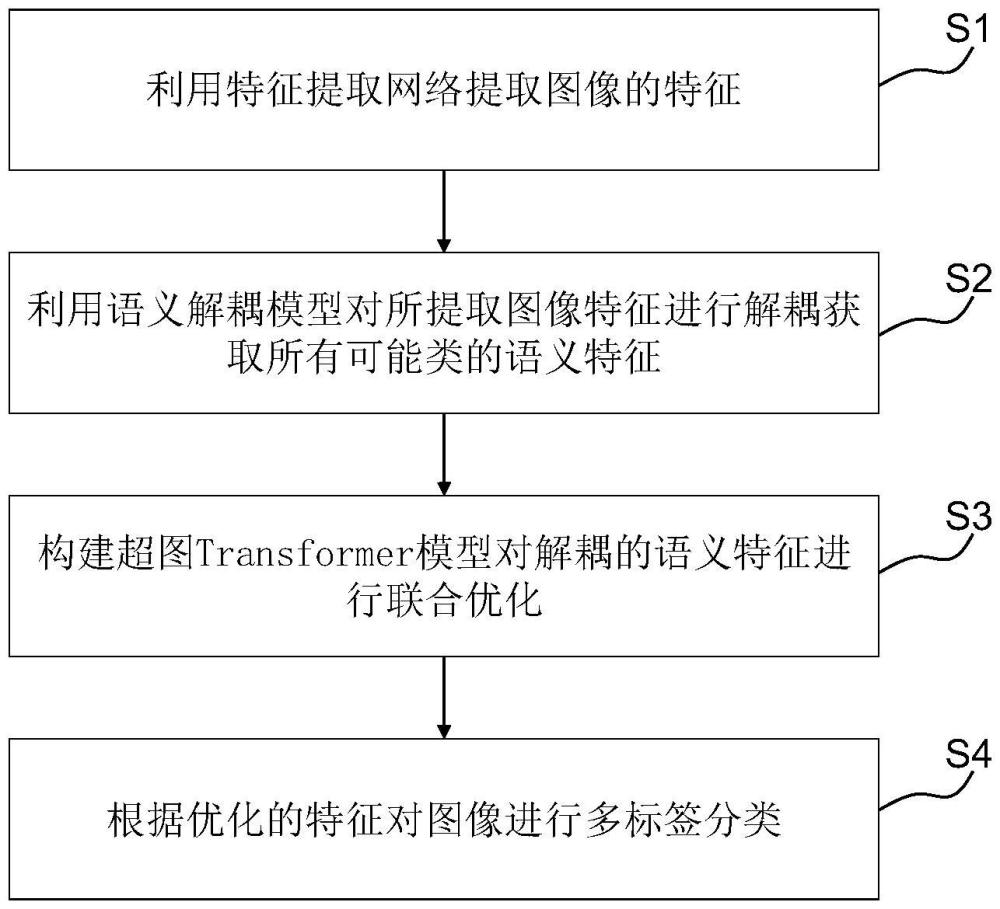 一种基于超图Transformer的多标签图像分类方法