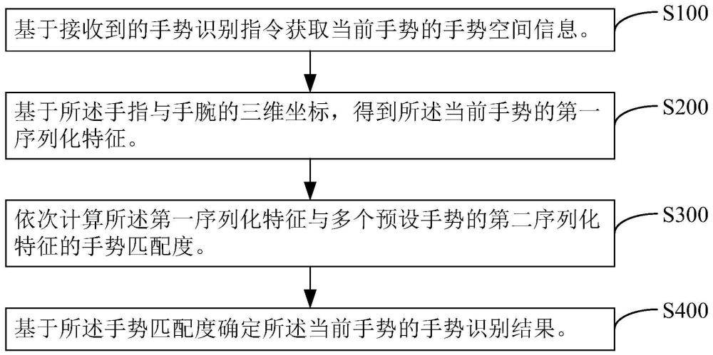 手势识别方法、装置、计算机设备和存储介质与流程