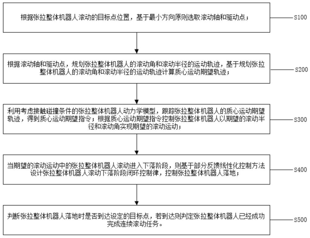 一种基于闭环控制的张拉整体机器人滚动运动方法