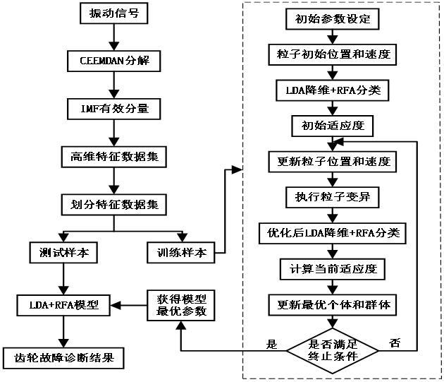 一种基于线性判别分析和随机森林的齿轮故障诊断方法