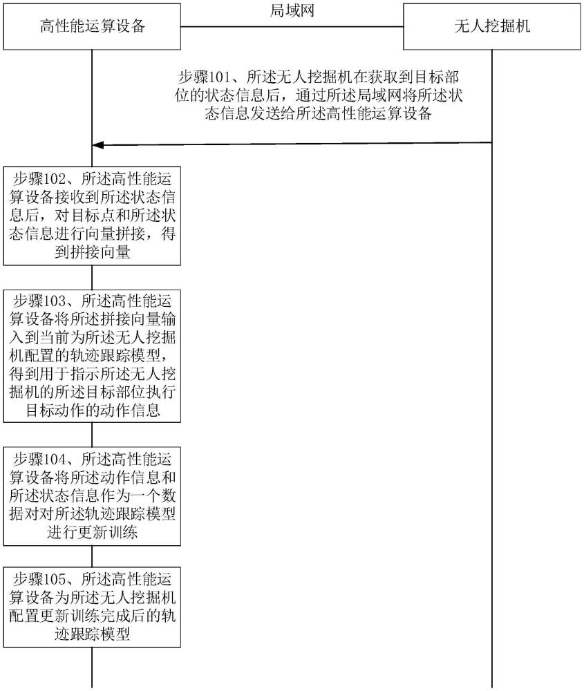 一种针对无人挖掘机的模型在线训练系统、方法、装置、设备和存储介质与流程