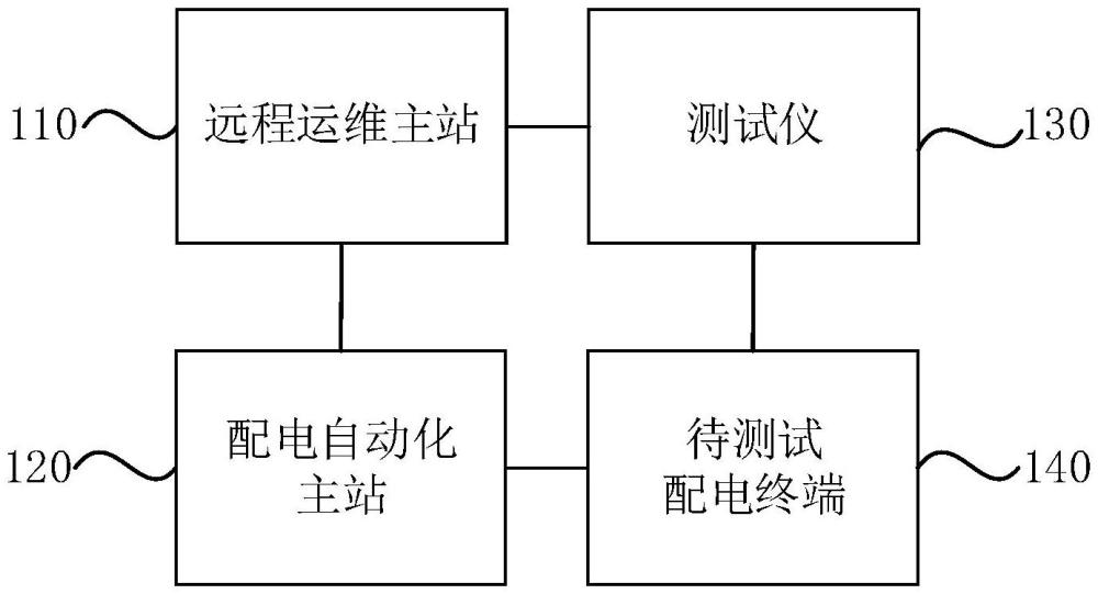 一种自动化测试系统、方法以及存储介质与流程