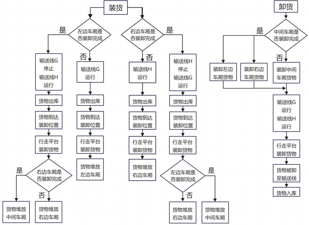 一种铁路货运的货物智能装卸方法与流程