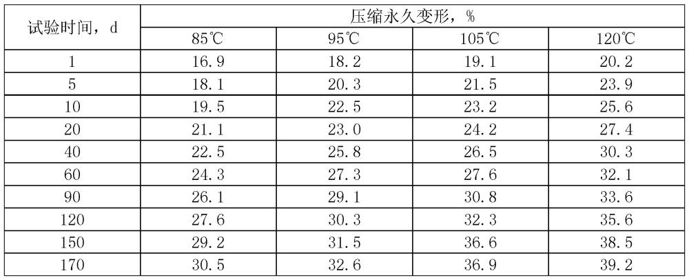 一种基于加速老化试验的氟橡胶静密封材料寿命评估方法与流程