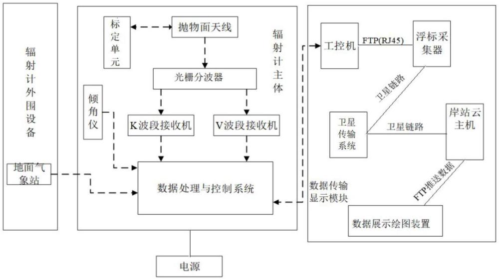 一种用于10千米海洋浮标平台的多波段微波辐射计系统的制作方法