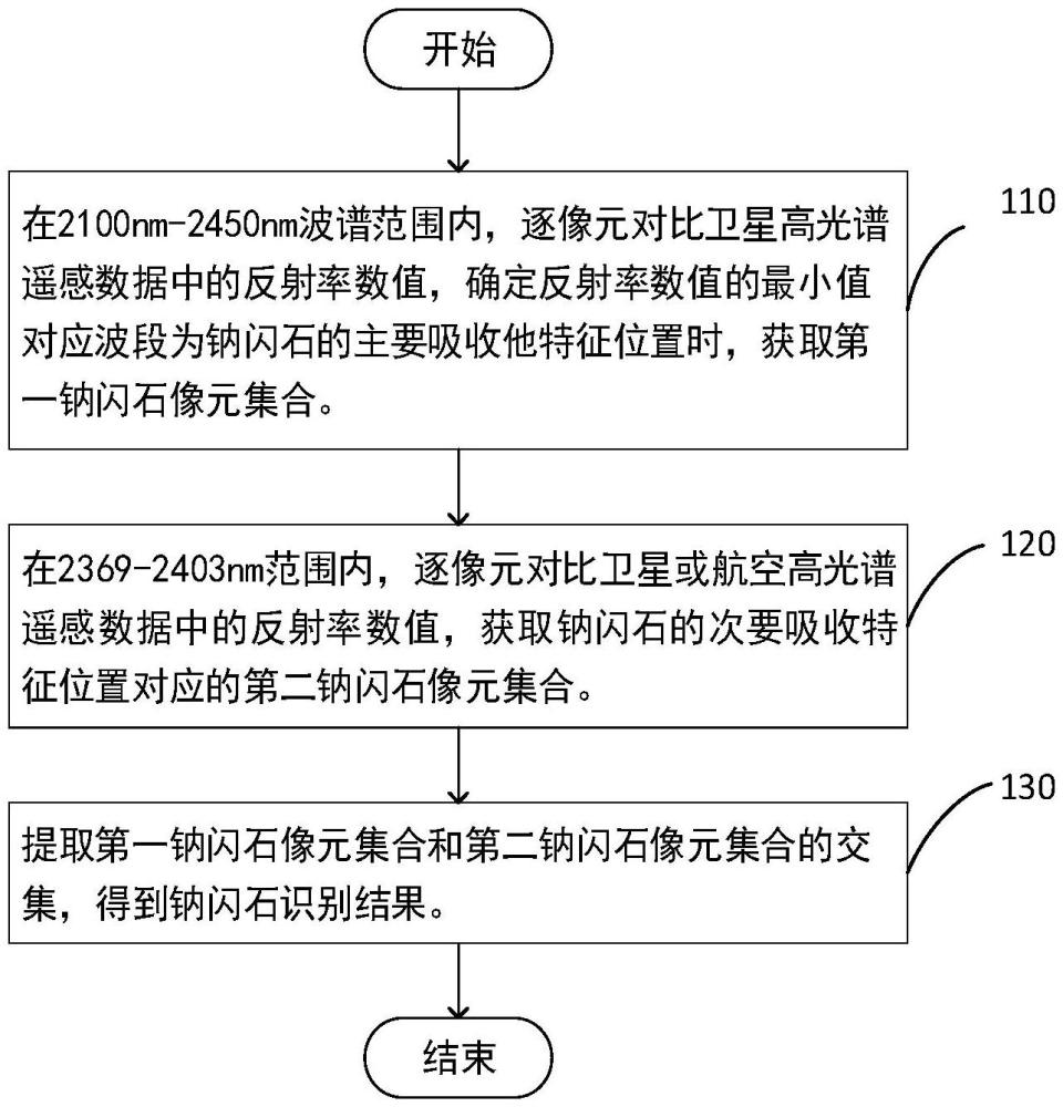 一种识别闪石的方法、装置、设备和可读存储介质与流程