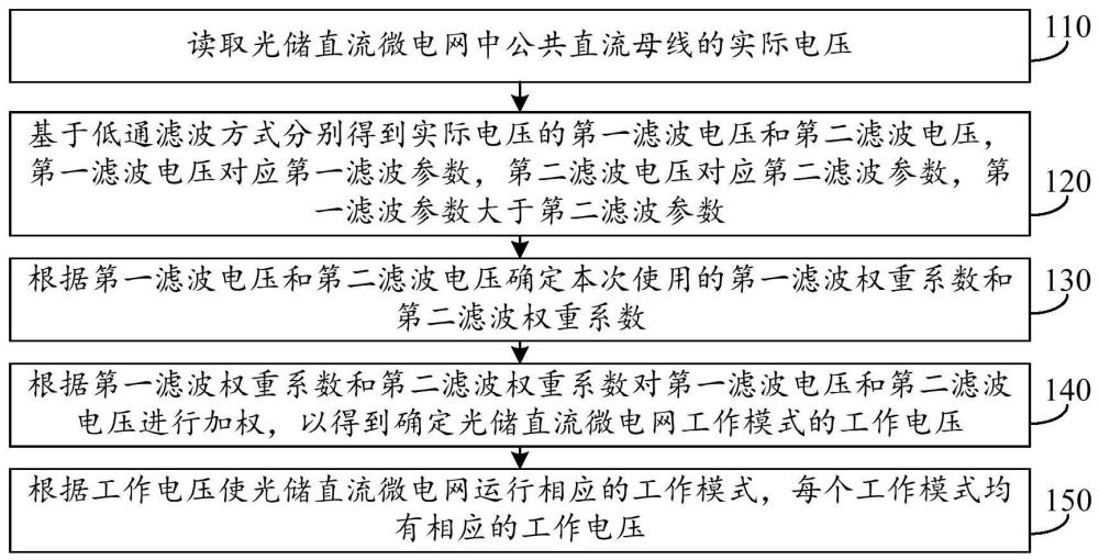 光储直流微电网的工作电压确定方法、设备及存储介质与流程