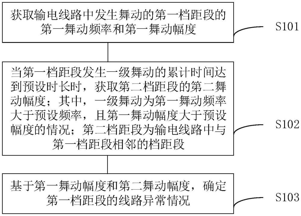 基于舞动监测的线路异常诊断方法及装置与流程