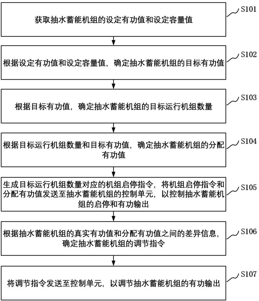 抽水蓄能机组的有功控制方法与流程