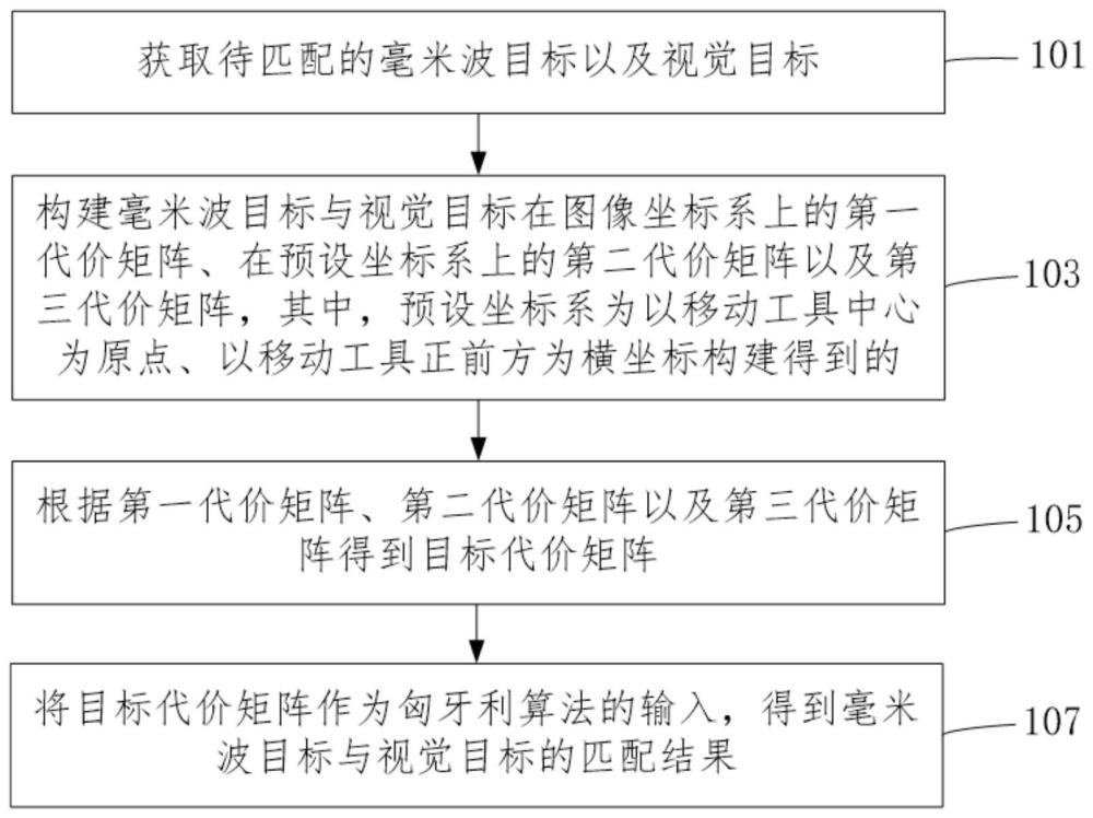 多传感器目标的匹配方法、装置、设备、移动工具及介质与流程