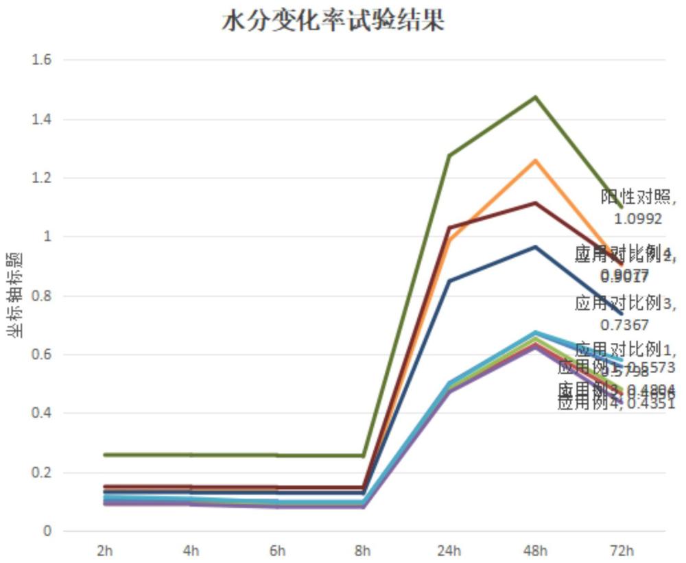 一种保湿组合物及其制备方法和保湿乳与流程