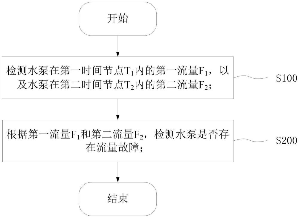 用于热泵空调的水泵流量故障检测方法及装置、热泵空调与流程