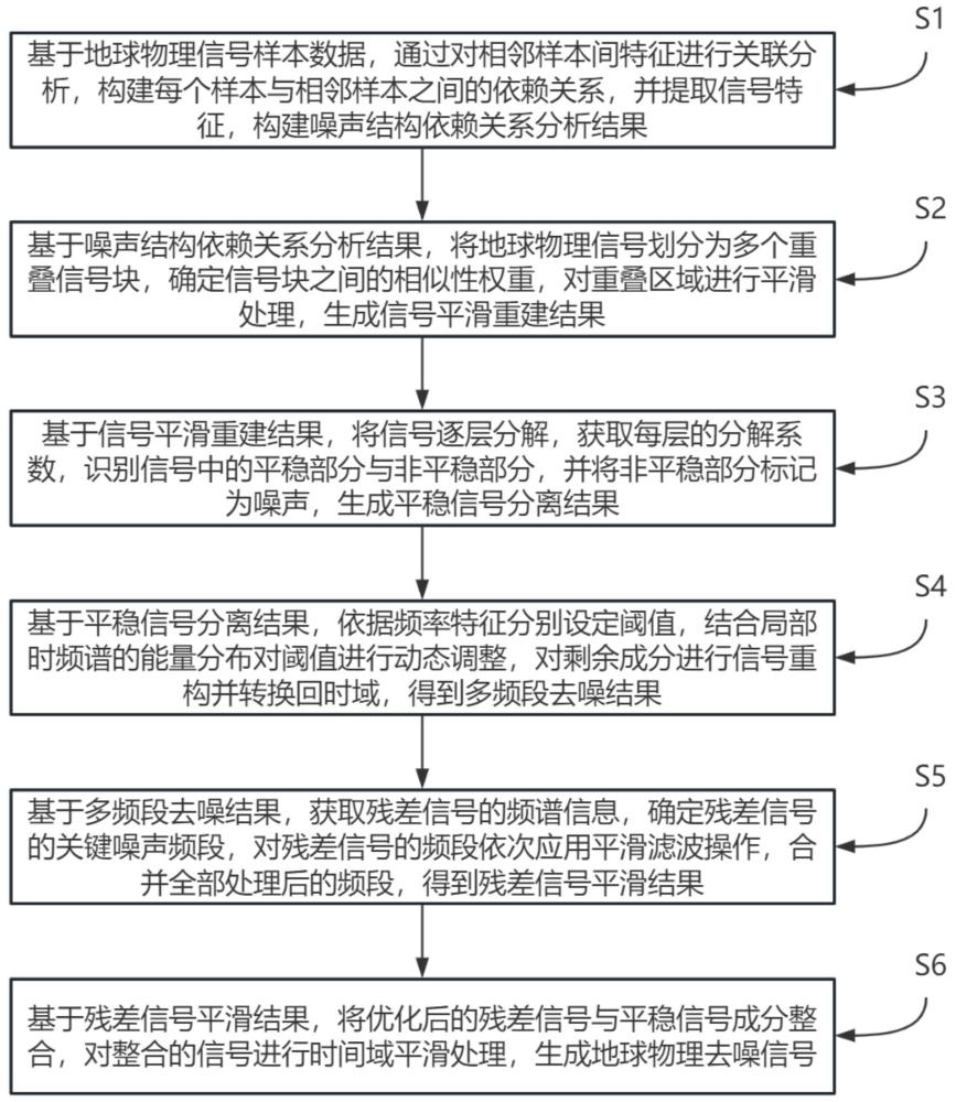 一种基于地球物理信号的去噪方法及系统与流程