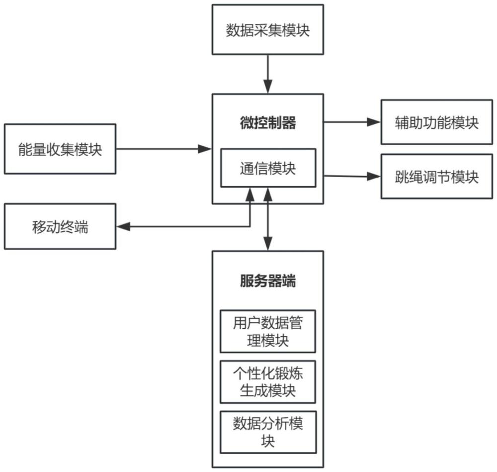 个性化智能跳绳与实时运动健康数据管理分析系统