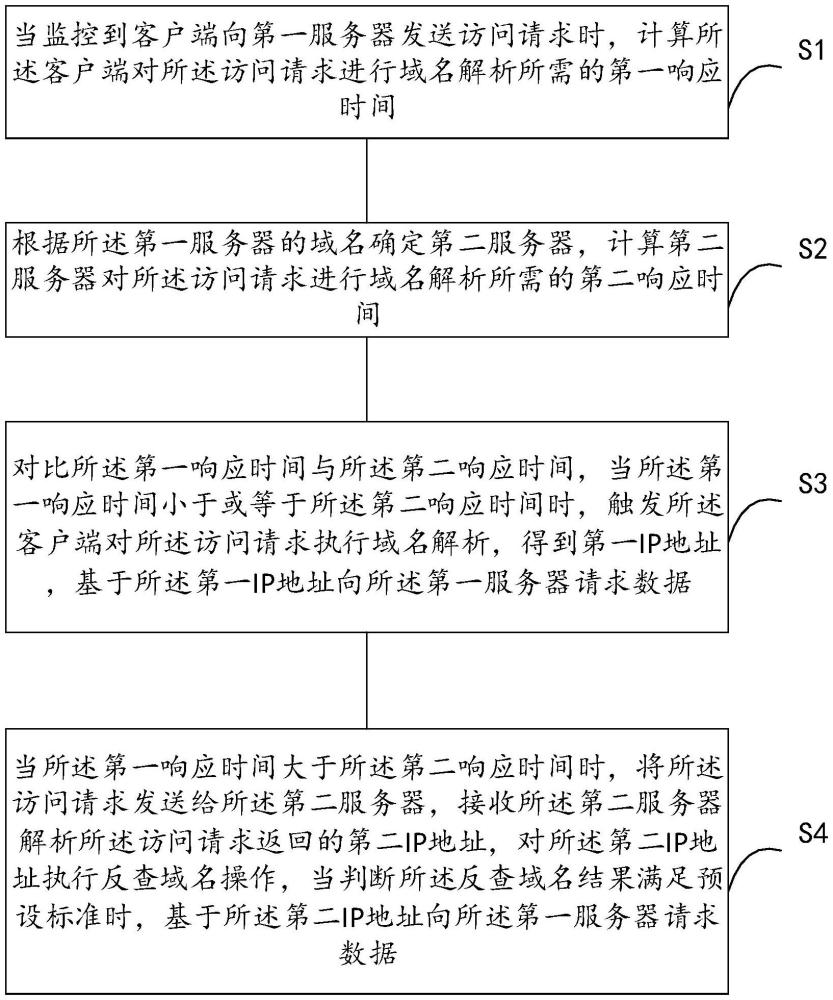 网络访问请求的处理方法、装置、电子设备及存储介质与流程