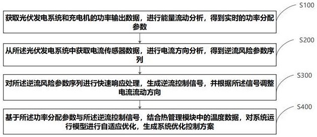 一种光伏充电与充电机充电的防逆流控制系统及方法与流程