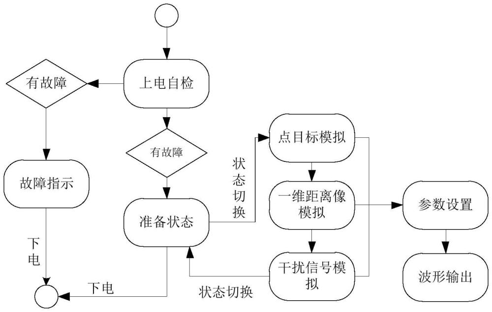 一种基于多场景识别的目标模拟器自适应控制方法与流程