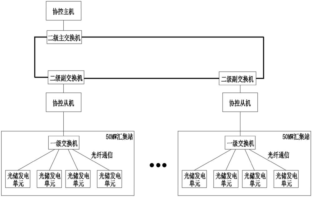 一种高容量光储集群协控系统的制作方法