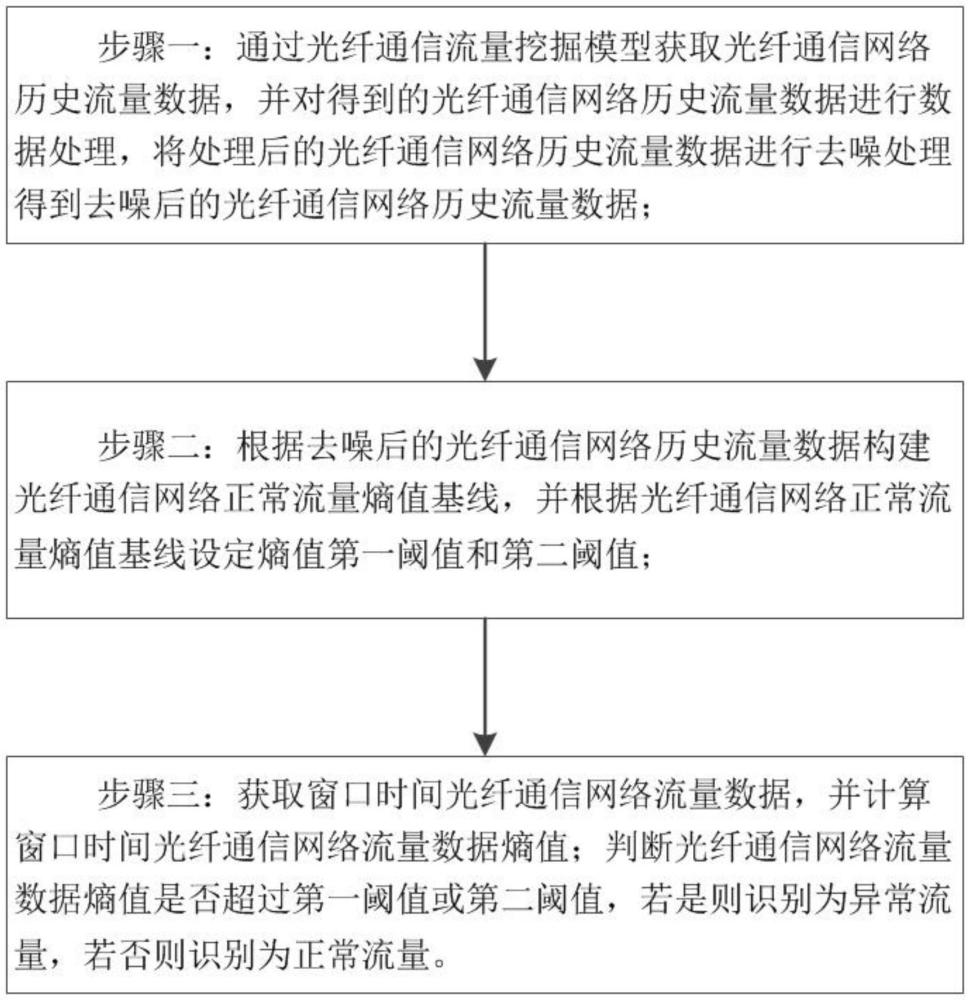 一种基于大数据的光纤通信网络异常流量监测方法与流程