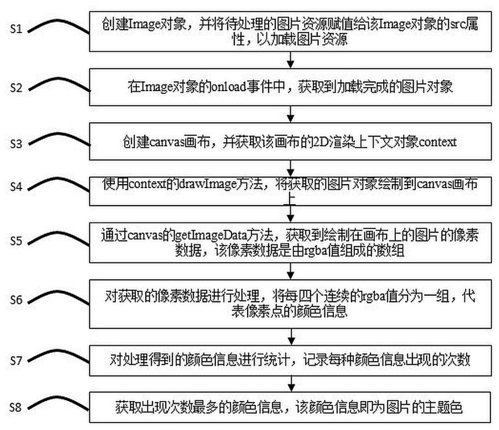 一种基于javascript提取图片主题色的方法及系统与流程