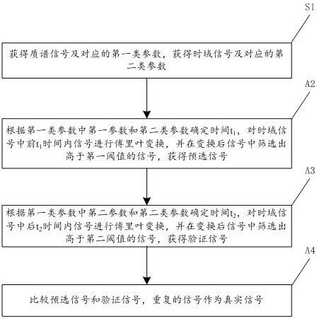 一种提高傅里叶变换质谱的真实信号比例的方法与流程