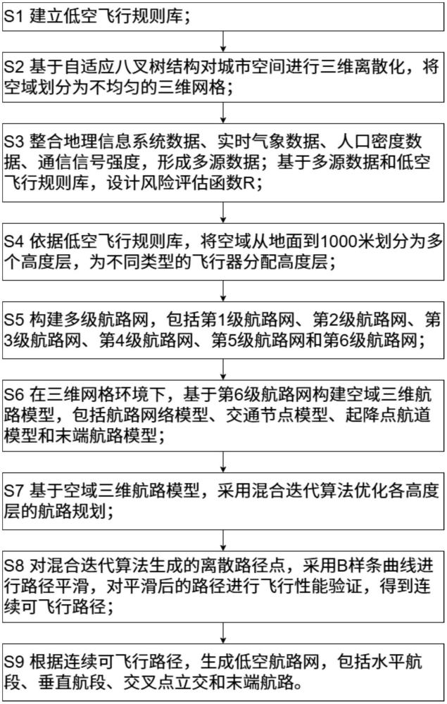 复杂城市环境下的多层次低空航路网构建方法与流程