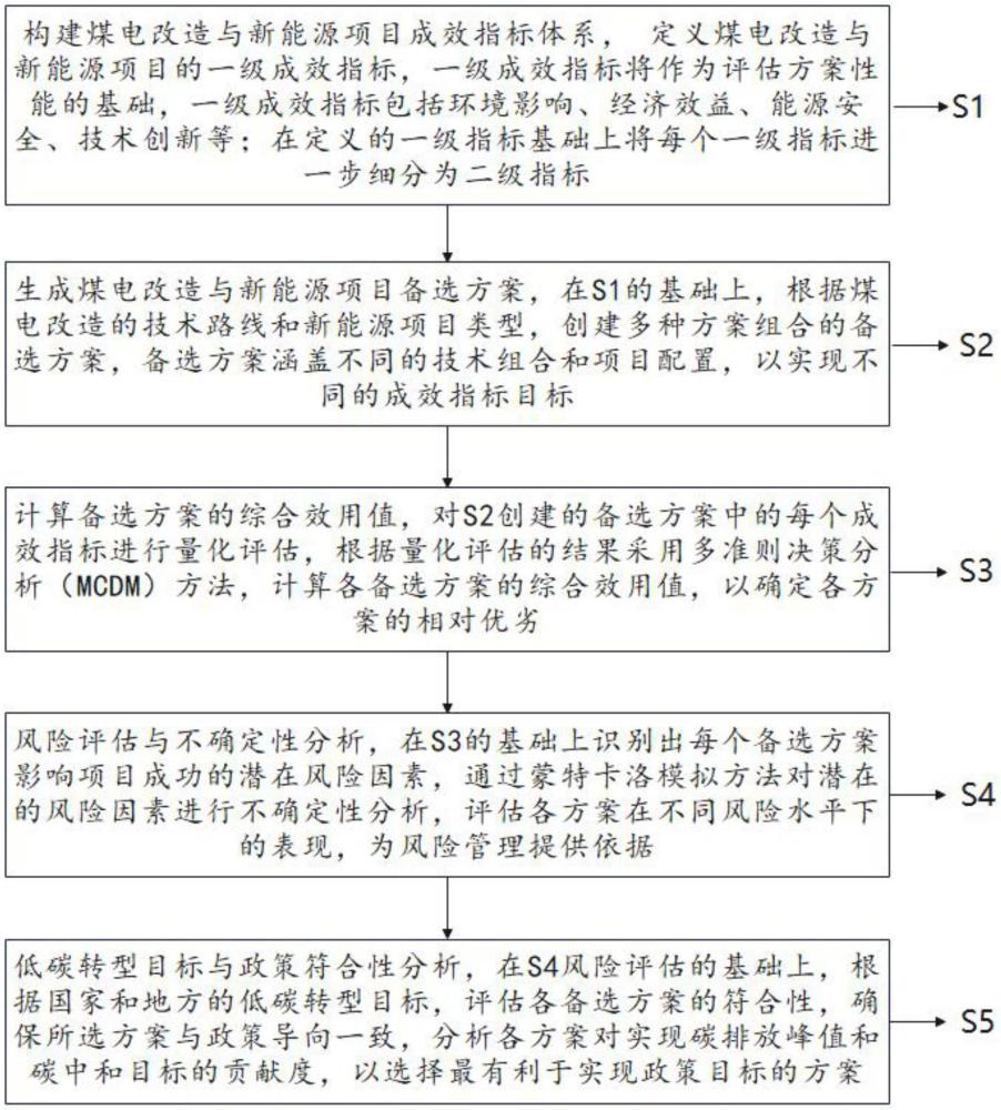 一种低碳转型下煤电多路径改造与新能源组合决策方法与流程