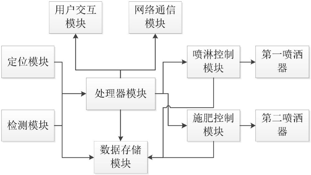 一种基于农作物自动喷淋施肥检测管理系统及管理方法