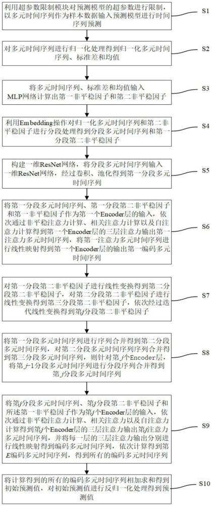 一种非平稳重塑Crossformer时间序列预测方法