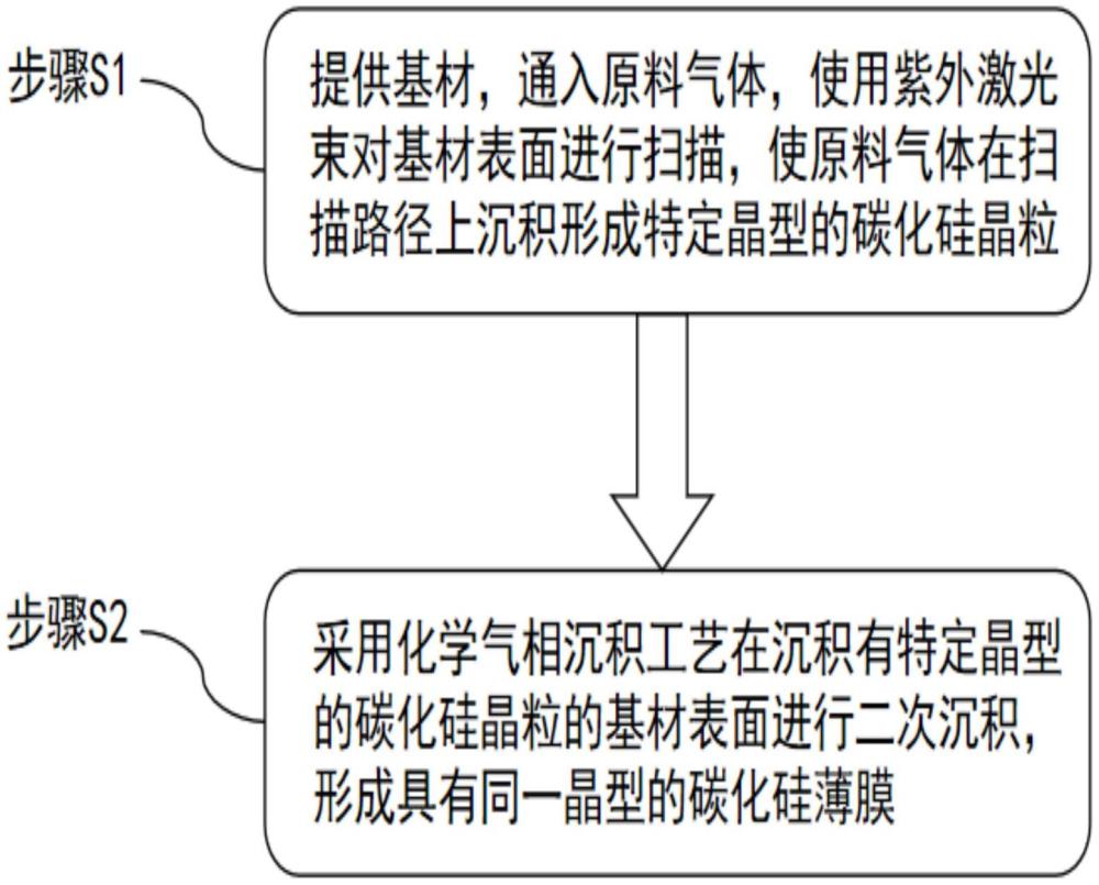 一种激光辅助制备碳化硅薄膜的方法与流程