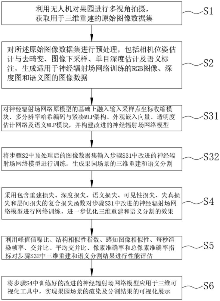 基于神经辐射场的果园三维重建与果树语义分割方法