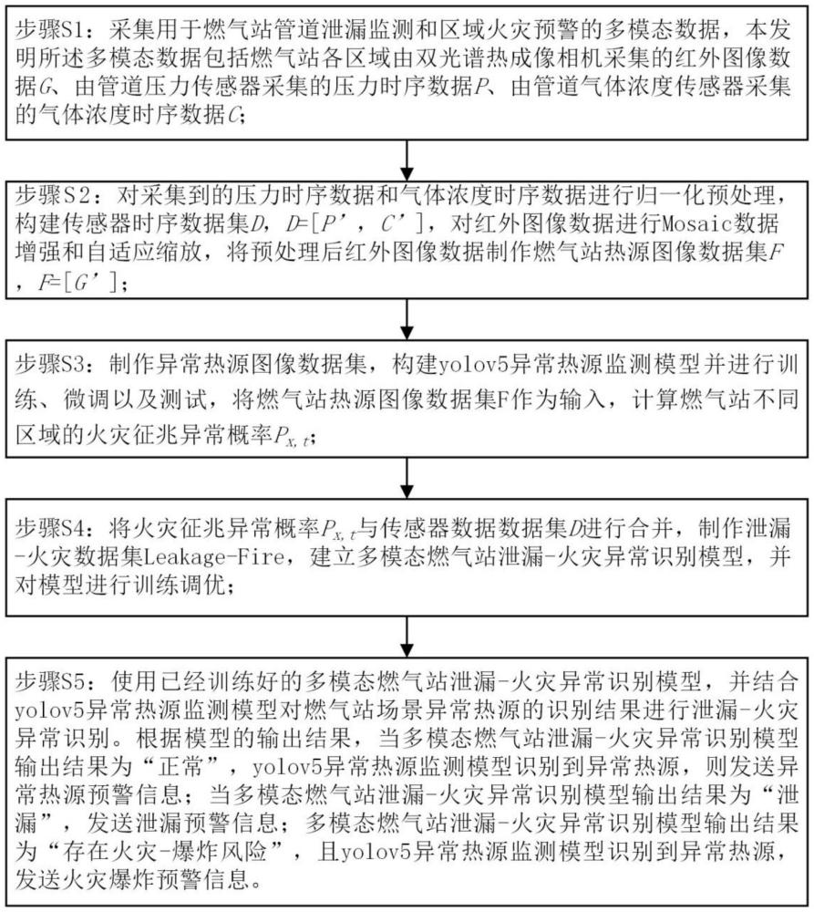 一种多模态融合的燃气站泄漏-火灾预警方法及系统