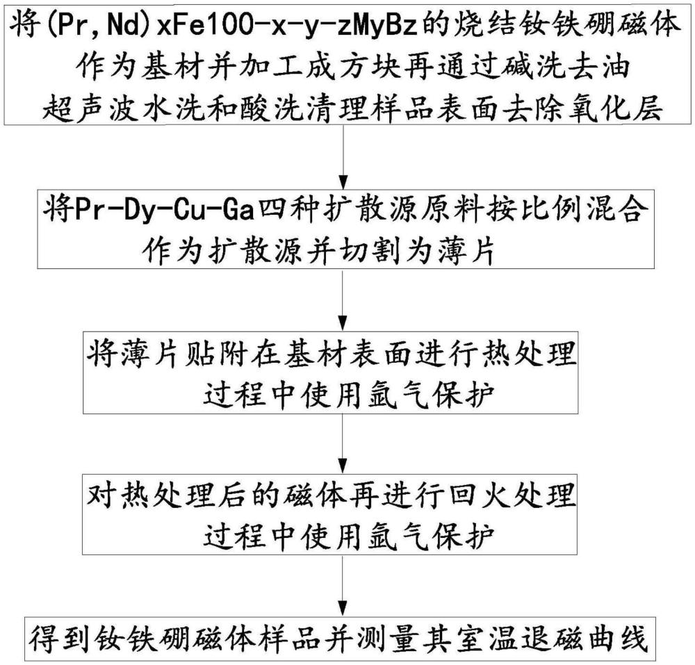 一种制备高矫顽力烧结钕铁硼磁体的方法