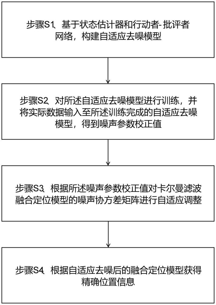 一种自适应智能调参的北斗惯导融合定位方法及系统