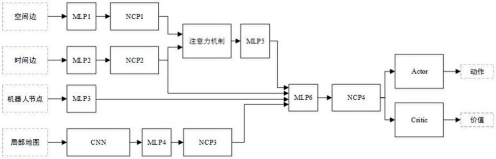 一种基于异构神经回路策略的移动机器人的人群导航方法