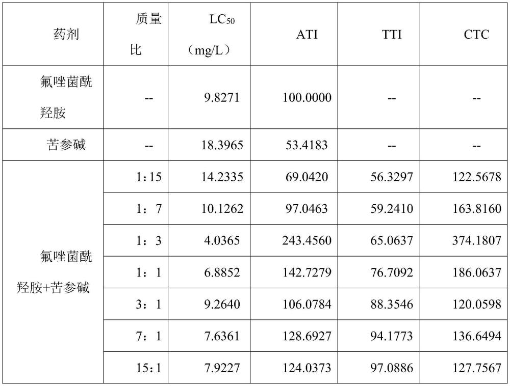 一种含氟唑菌酰羟胺的农药组合物的制作方法