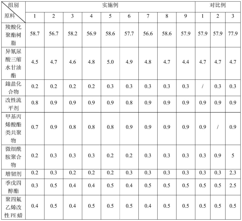 一种快速固化的粉末涂料及其制备方法与流程