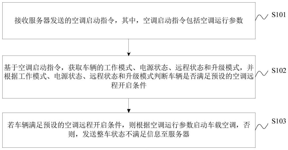 空调的远程控制方法、装置、车辆及存储介质与流程