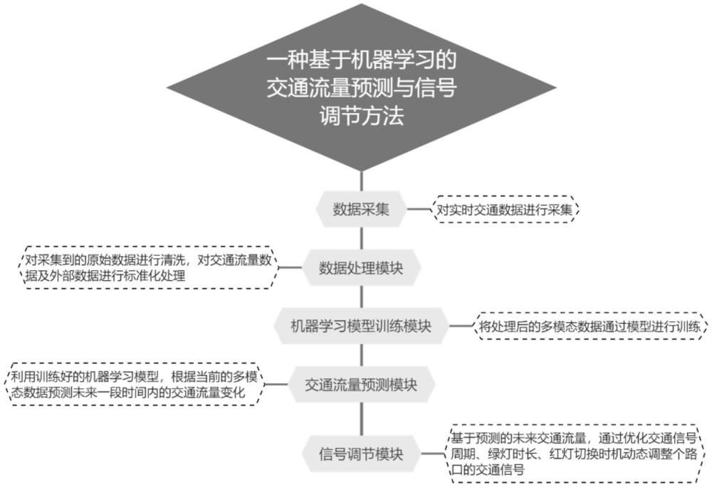 一种基于机器学习的交通流量预测与信号调节方法与流程