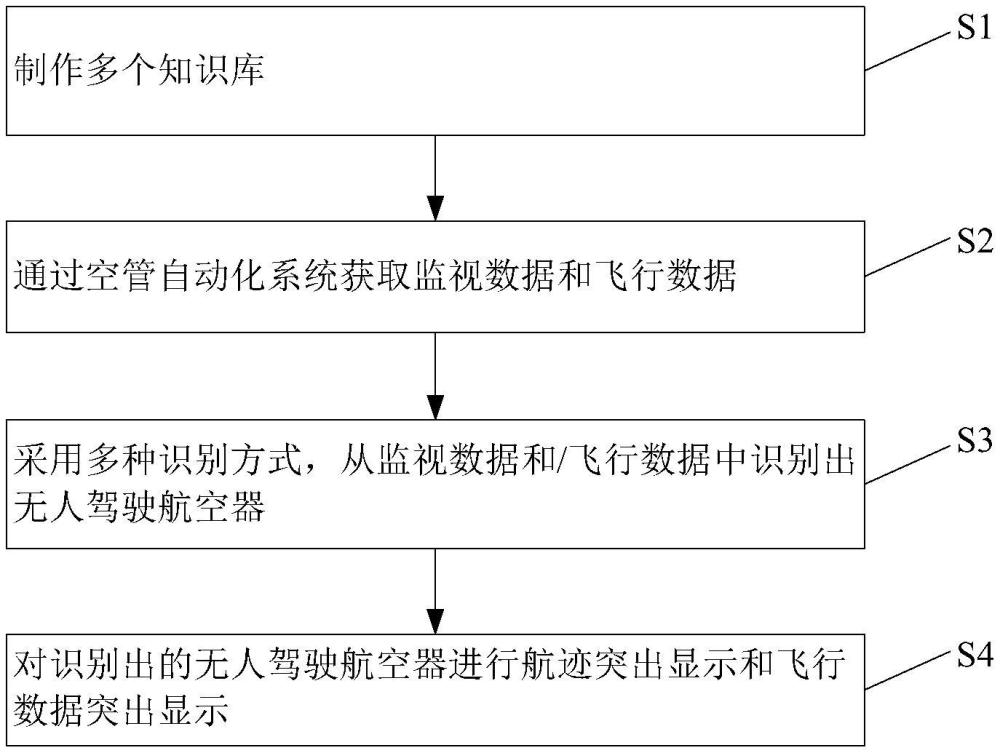 一种基于ATC系统的无人驾驶航空器识别方法及装置与流程