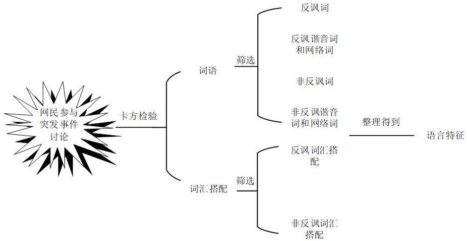 一种残差式融合语言特征的多模态中文反讽识别方法