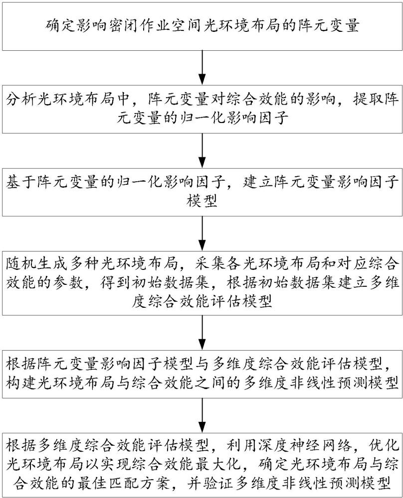 一种密闭作业空间光环境布局方法、系统及设备