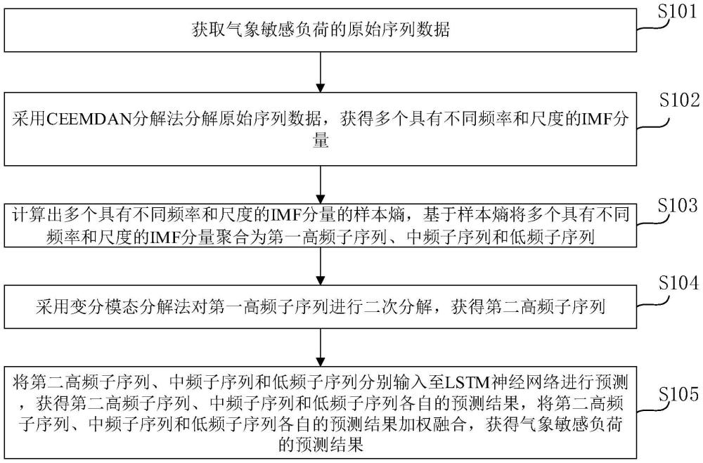 气象敏感负荷预测方法、装置、设备及介质与流程